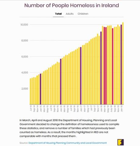 Click on image to see full-sized version numberofpeoplehomelessinireland_mar2019.jpg