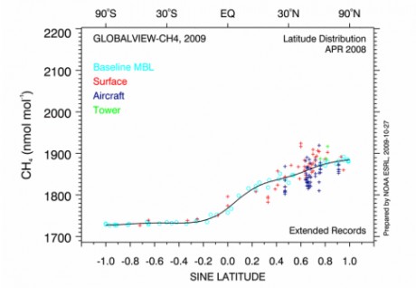 Another HONEST way to graph methane