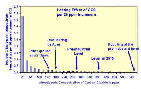 bar chart showing similar loss of effect,  as above