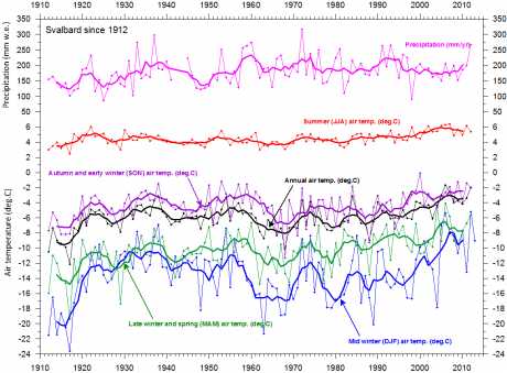 Svalbard meteorological observations since 1912. The thin lines indicate the annual values, while the thick line is the simple running 5-yr mean