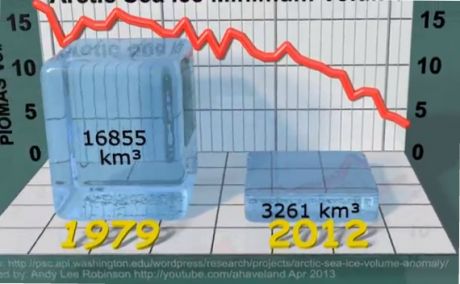 Arctic Sea Ice Minimum Volume