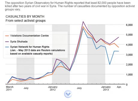Reuters graph on civilian casualty levels in Syria.